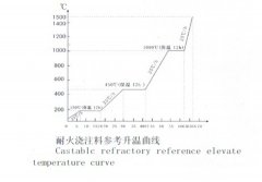 不定型澆注料使用工藝