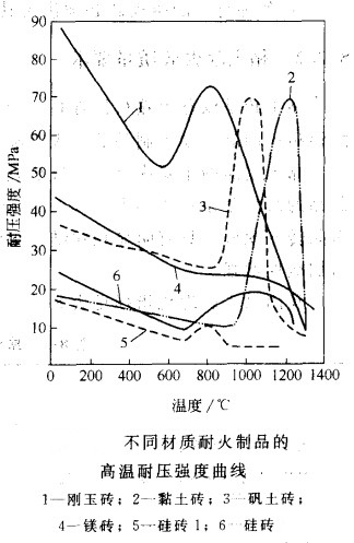 耐火磚的耐壓強(qiáng)度