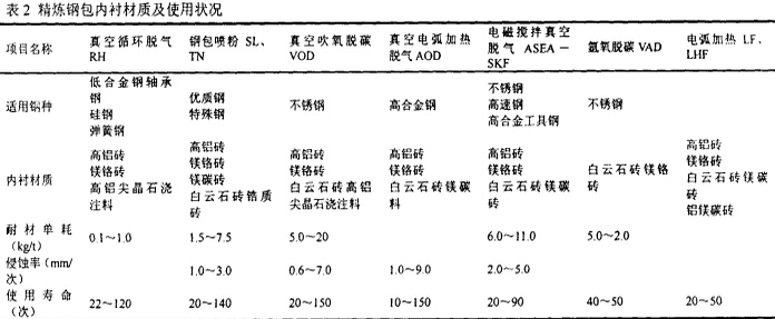 鋼包內(nèi)襯耐火材料