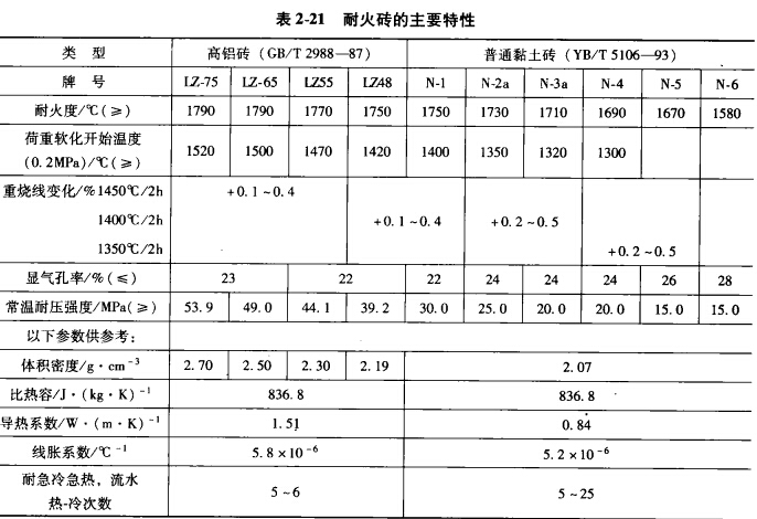 鋁合金熔煉用耐火材料