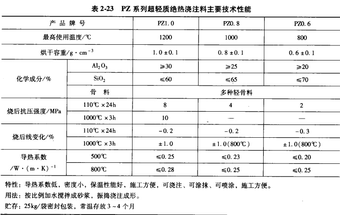 鋁合金熔煉用耐火材料