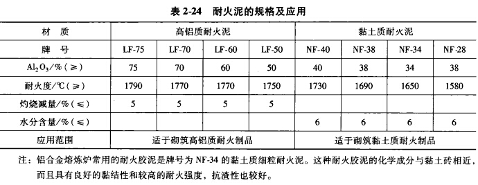 鋁合金熔煉用耐火材料