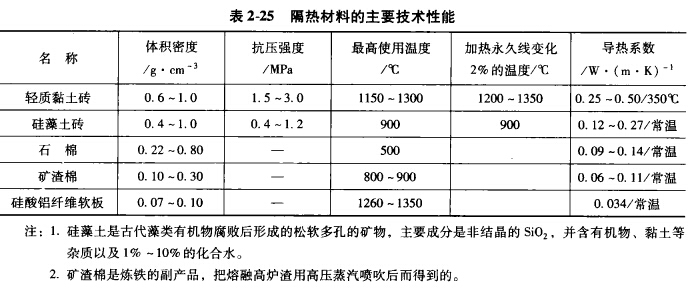 鋁合金熔煉用耐火材料