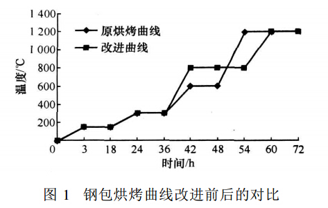 高強(qiáng)鋁鎂質(zhì)鋼包澆注料