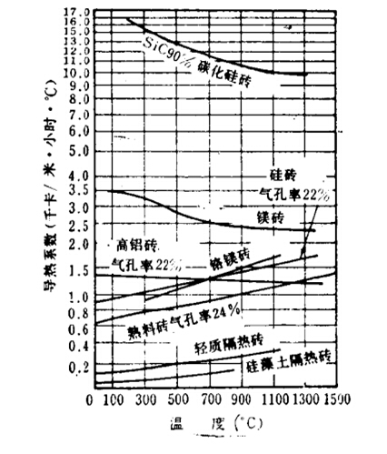 耐火磚導(dǎo)熱系數(shù)表