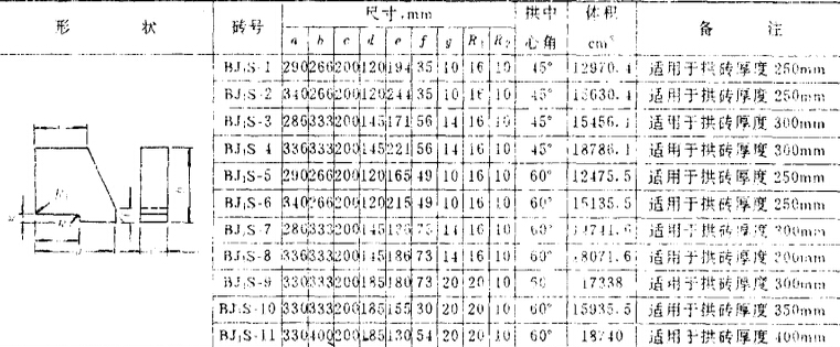 玻璃窯耐火磚形狀尺寸YB4017—911