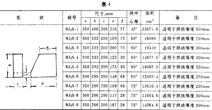 玻璃窯耐火磚形狀尺寸YB4017—911