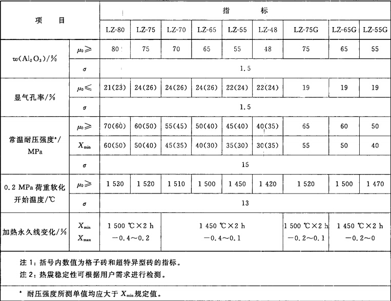 GB/T 2988-2012高鋁磚國家標準