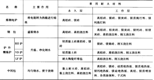 煉鋼廠主要設(shè)備及用耐火材料