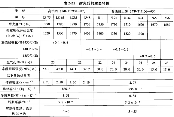 鋁合金熔煉爐常用的爐襯材料種類