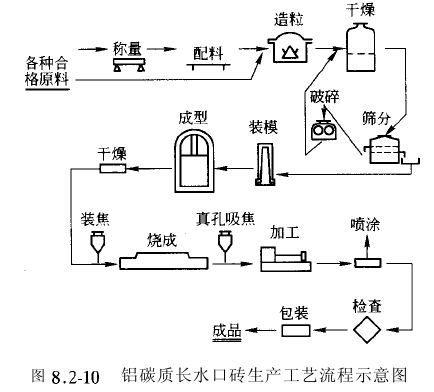 連鑄用耐火材料生產(chǎn)工藝