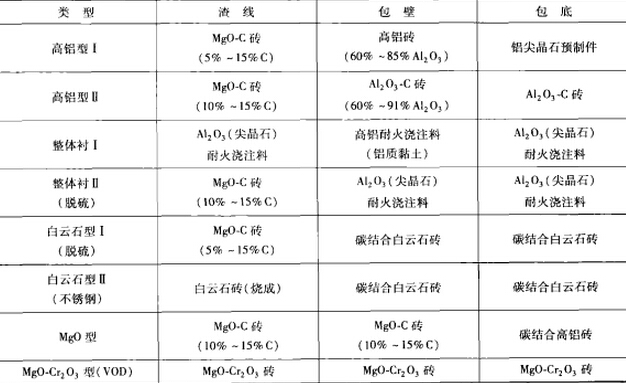 爐外精煉用耐火材料