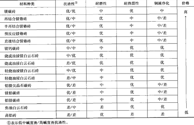 爐外精煉用耐火材料