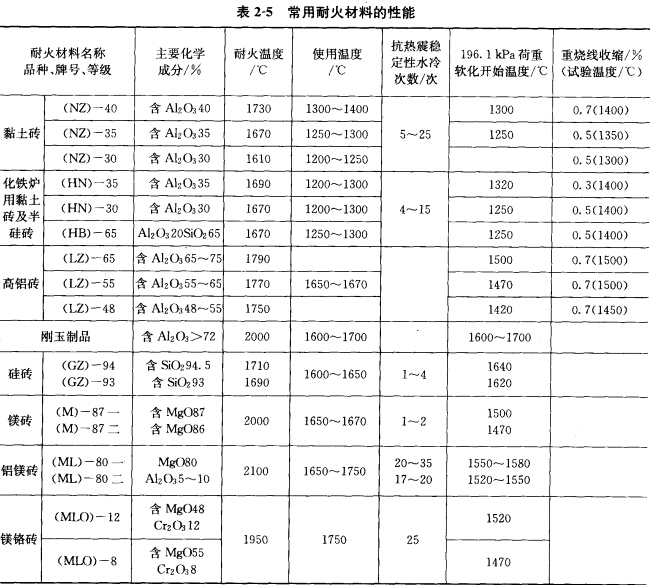 鐵合金礦熱爐耐火材料及砌筑