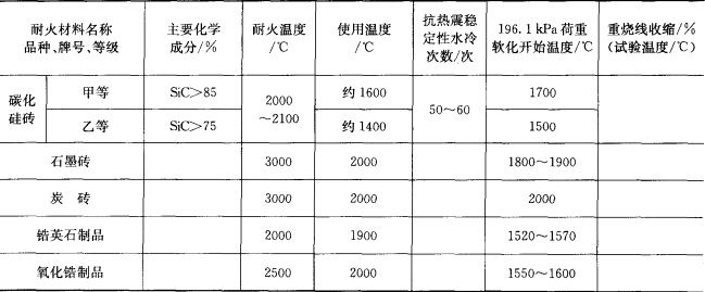 鐵合金礦熱爐耐火材料及砌筑