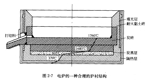 鐵合金礦熱爐耐火材料及砌筑