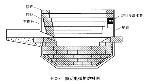 鐵合金礦熱爐耐火材料及砌筑