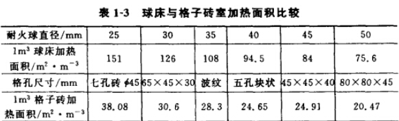 球式熱風爐