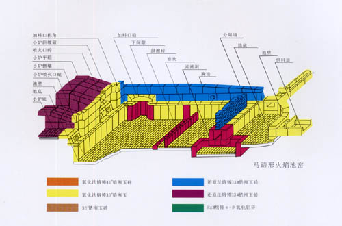 平板玻璃窯爐各部位用耐火材料