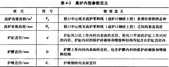 高爐煉鐵內(nèi)型設計