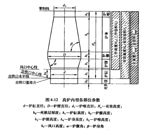 高爐煉鐵內(nèi)型設計