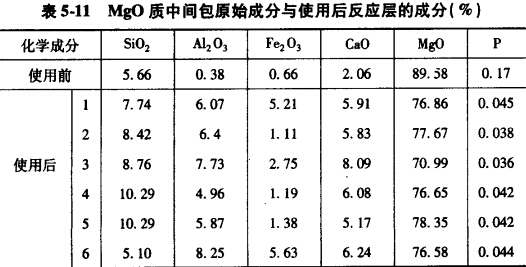 堿性中間包涂科使用實(shí)例及脫磷效果