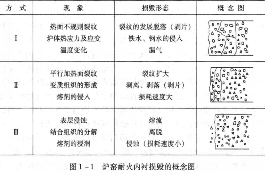 耐火材料損毀形態(tài)