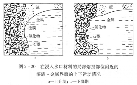 碳復(fù)合耐火材料的局部熔損及控制