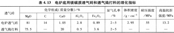 電爐爐底吹氣攪拌系統(tǒng)用耐火材料