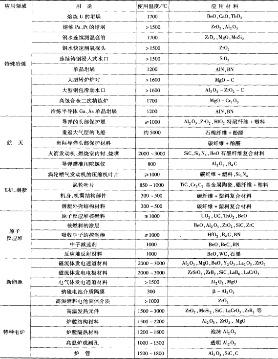 特種耐火材料的結(jié)構(gòu)及用途