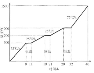 中、工頻爐耐火材料筑爐、烘爐技術(shù)