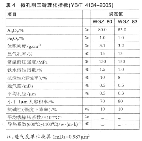 高爐陶瓷杯用耐火材料的演變