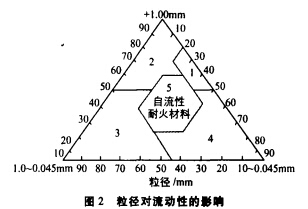 剛玉自流澆注料配方、價格