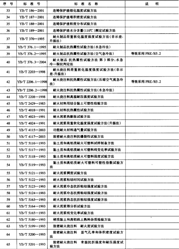 耐火材料物理、化學(xué)分析試驗(yàn)方法標(biāo)準(zhǔn)