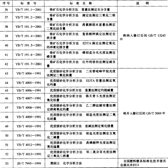 耐火材料物理、化學(xué)分析試驗(yàn)方法標(biāo)準(zhǔn)