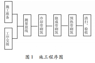 回轉(zhuǎn)窯施工方案