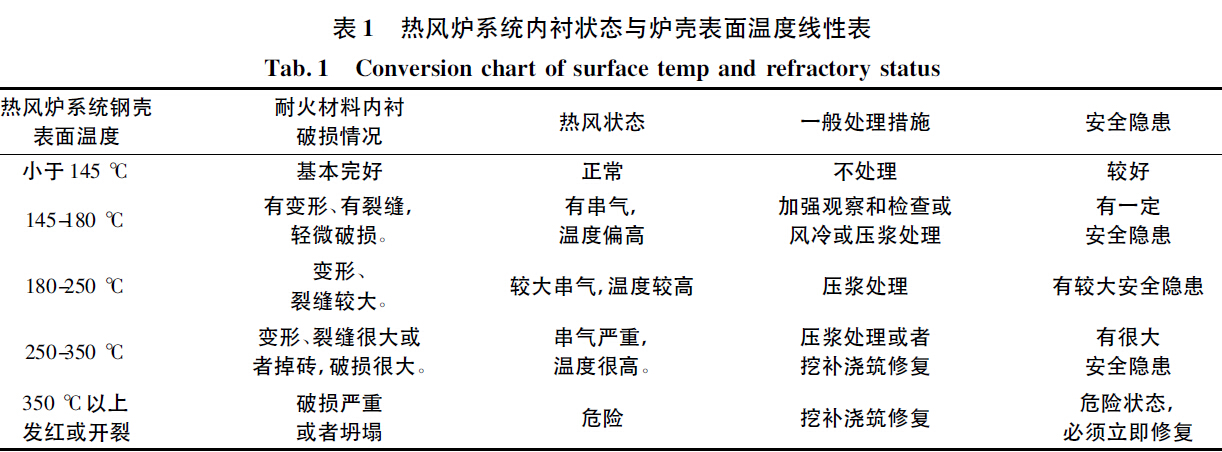 熱風爐爐襯熱態(tài)修補技術