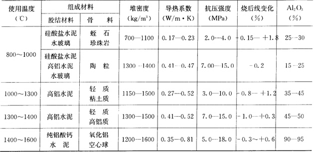 輕質(zhì)耐火混凝土