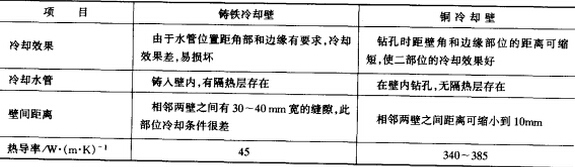 高爐板壁結(jié)合冷卻和銅冷卻壁