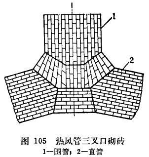 熱風管砌筑