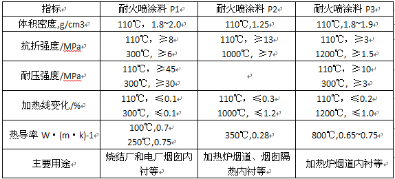 煙囪用耐火噴涂料