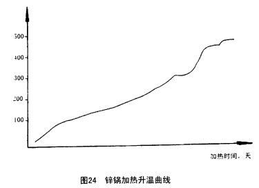 鋅鍋用耐火材料、烘爐及升溫曲線