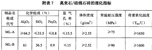 玻璃熔窯用致密定形耐火磚生產(chǎn)和使用規(guī)則