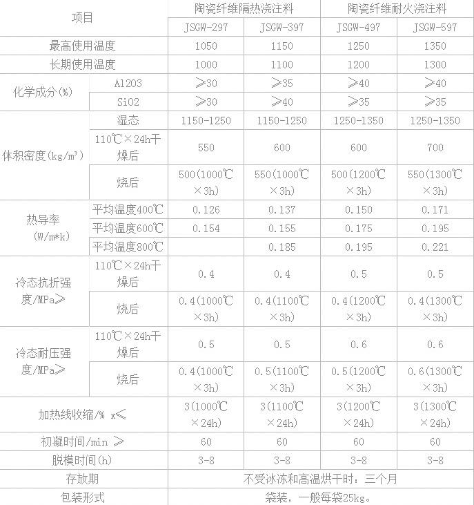 陶瓷纖維澆注料