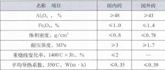 焚燒爐用哪些耐火磚