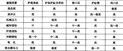 高爐爐缸爐底各部位破損因素比較