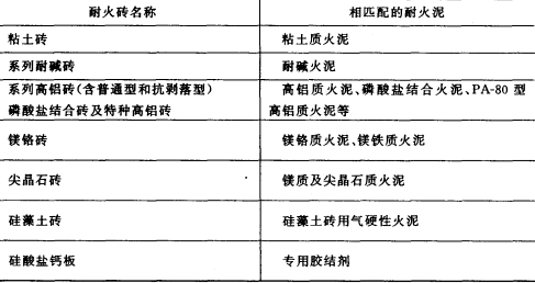 耐火泥生產(chǎn)廠家