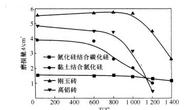 溫度對耐火磚高溫耐磨性的影響