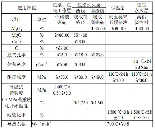 150t電爐VOD鋼包耐火材料設(shè)計