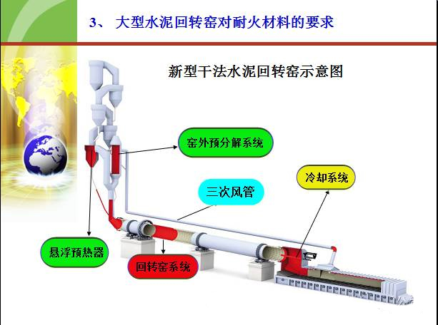 大型水泥回轉(zhuǎn)窯用耐火材料